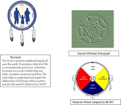 The Eastern Door Center: re-balancing the wheel–a Two-Eyed Seeing approach to FASD and other disorders related to transgenerational adversity